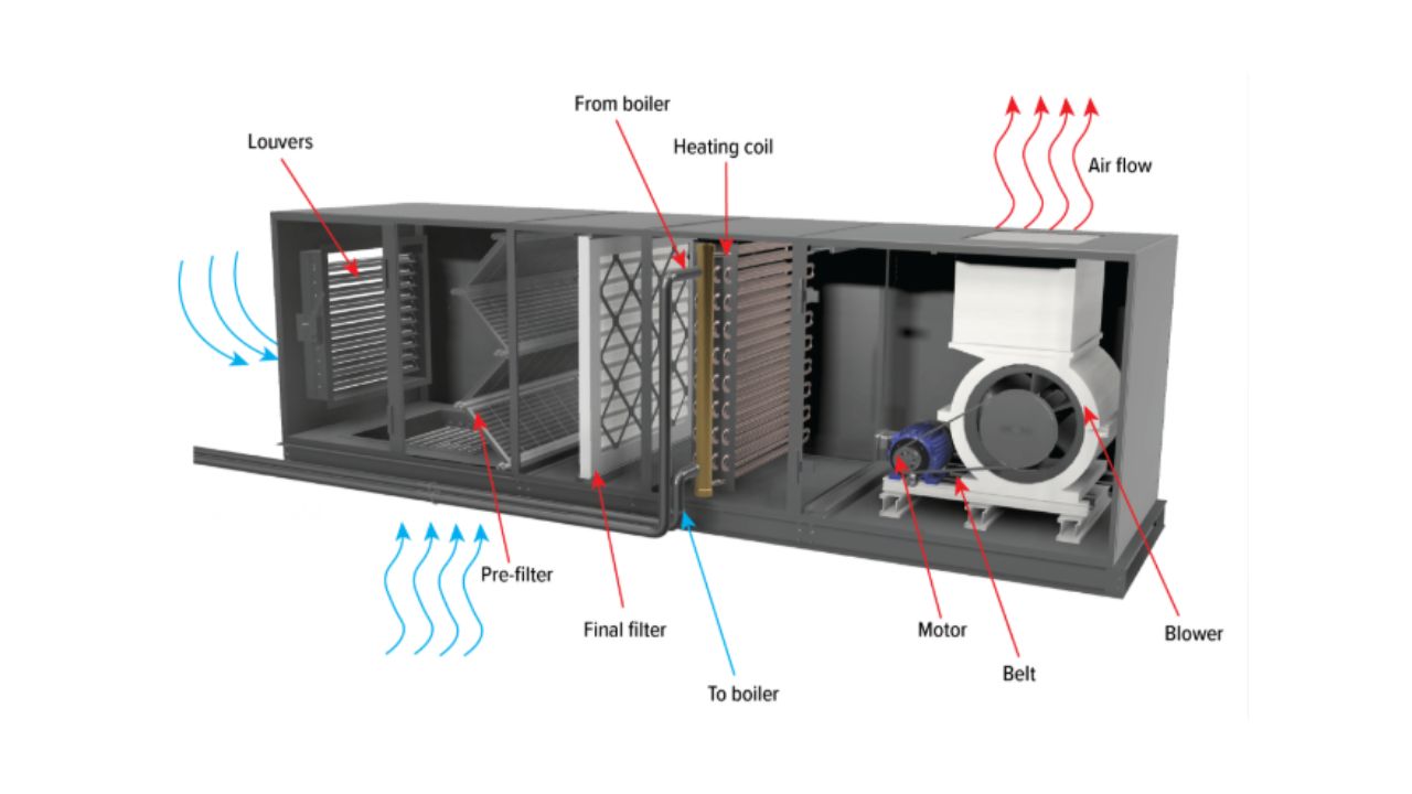 What Is an Air Handling Unit (AHU)? Complete Guide to AHUs